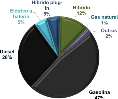 Gráfico 2 – Participação de novos carros na União Europeia, por  tipo de combustível: em 2020 (em %)