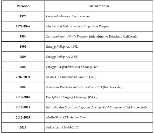 Tabela 1: Principais políticas federais para VEs nos Estados Unidos  Fonte: ICCT, 2020; MDIC, 2018; BARAN, LEGEY, 2011 