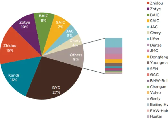Figura 5: Participação dos veículos elétricos em 2015 por montadora  Fonte: Adaptado de ICCT, 2018 