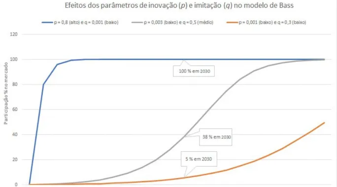 Gráfico 5: Modelo de Bass e efeitos dos parâmetros de inovação, imitação e de  mercado