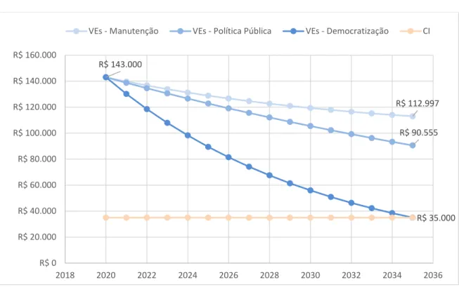 Gráfico 6: Cenários de evolução do preço dos VEs no Brasil: 2020-2035 