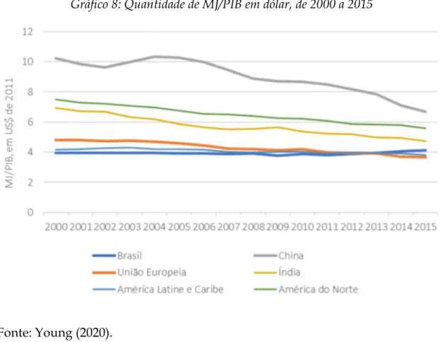 Gráfico 8: Quantidade de MJ/PIB em dólar, de 2000 a 2015