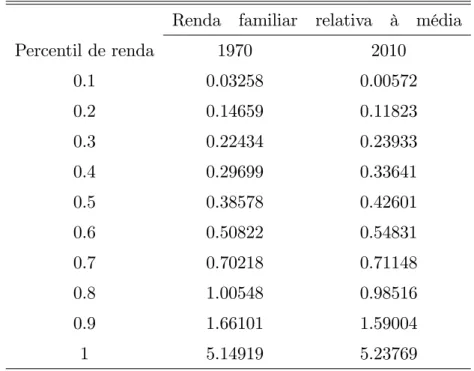 Tabela 2: Desigualdade de Renda