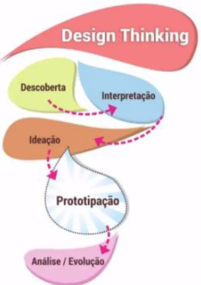 Figura 3: Etapas do Design Thinking. 