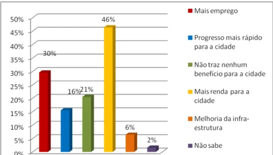Figura 8 - Posição da população sobre o benefício que os turistas podem trazer para o  município de Sairé (PE) 