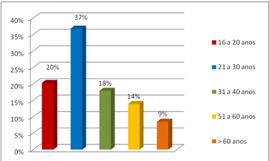 Figura 4 - Faixa etária dos entrevistados no município de Sairé (PE) 
