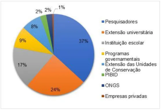 Figura 11: Distribuição da frequência da produção de artigos sobre Práticas Pedagógicas em  Educação Ambiental de acordo com a autoria da prática, entre 2010 a 2017