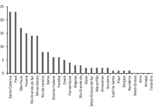 Figura 4: Distribuição de número de artigos por unidade federativa sobre Práticas Pedagógicas  em Educação Ambiental, entre 2010 a 2017