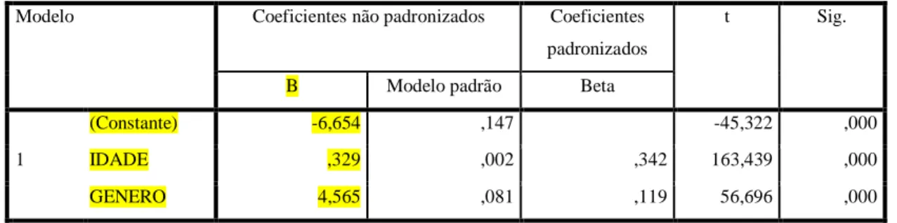 Figura 4 – Gráfico P-P normal de regressão / Resíduos padronizados. 