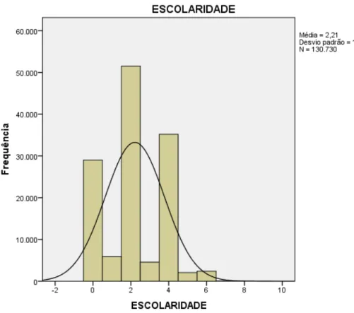 Figura 5 – Histograma do grau de escolaridade na população estudada. 