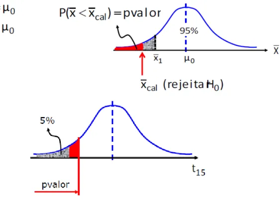 Figura 2 – Gráfico de representação p-valor. 