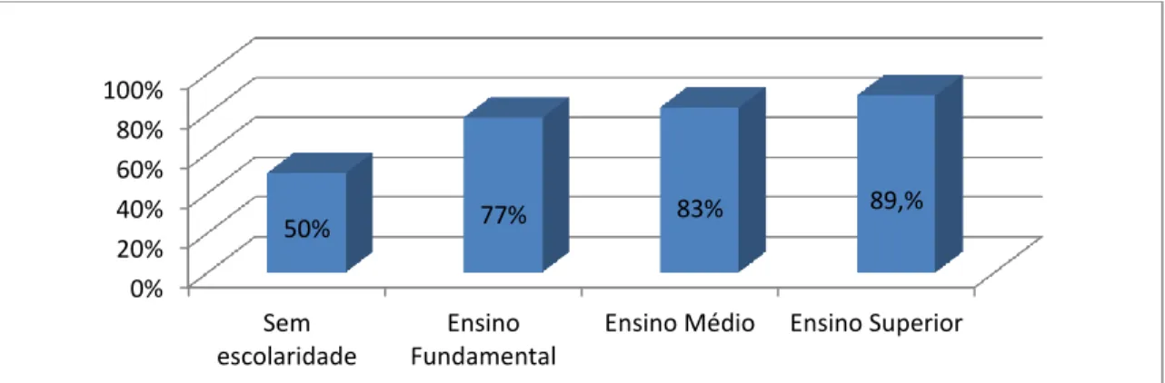 Figura 8: Separação do lixo em casa pelo nível de escolaridade, Cidade de Toledo, Paraná