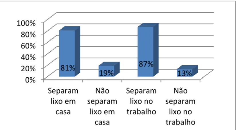 Figura 6: Separação do lixo em casa e no trabalho, ambos os sexos, Cidade de Toledo,  Paraná