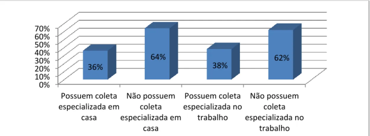 Figura 7: Presença ou ausência de coleta especializada de lixo na residência e no trabalho,  Cidade de Toledo, Paraná