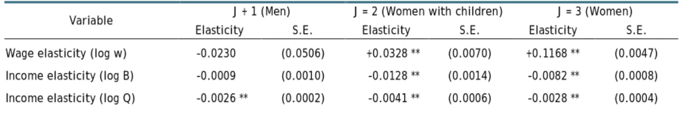 Table 2: Elasticities - Marginal effects for grouping demographics 