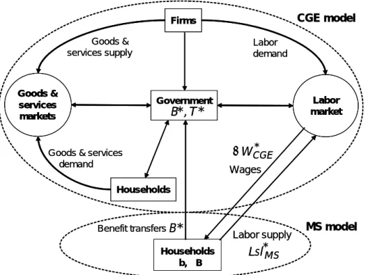 Figure 1  MS–CGE Integration 