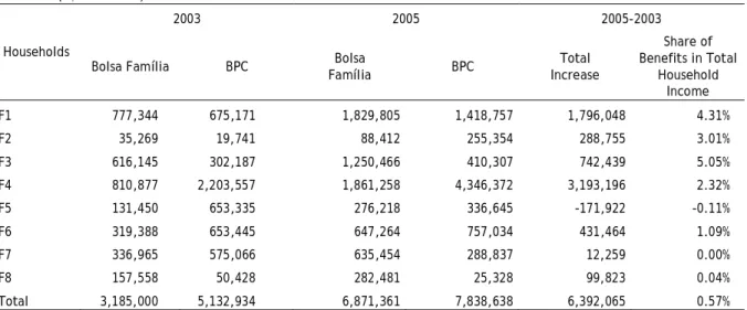 Table 4: Total benefits by CGE household category and changes between 2003 and 2005   (R$ thousands) 