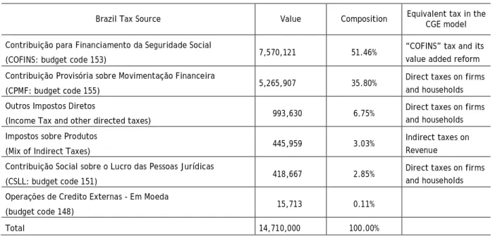 Table 5: Programs’ tax sources in 2005 (R$ thousands) 