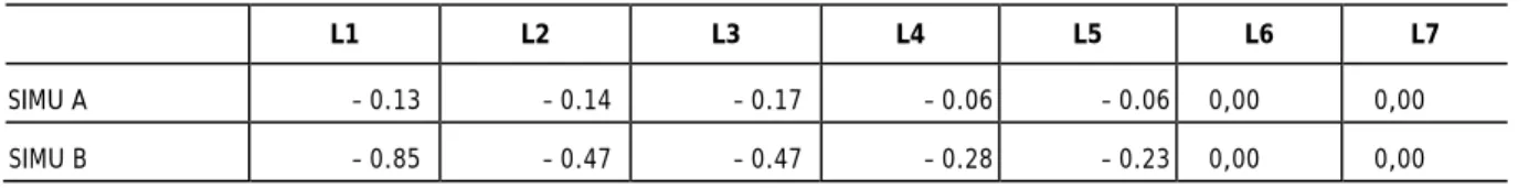 Table 7 shows that employment falls for all categories of workers in the private sector
