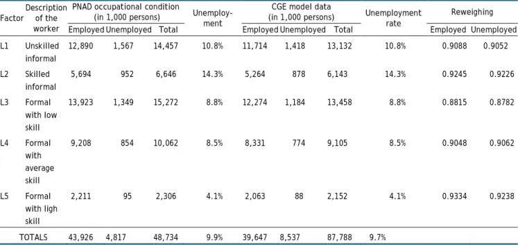 Table 1    Employed and unemployed reweighing for L1 to L5 work factors 