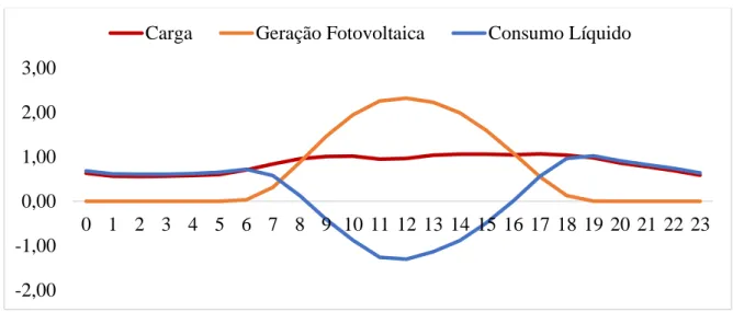 Gráfico 2 – Curvas de Carga e Geração Diárias Típicas de um Consumidor com 604 kWh/mês de Consumo 