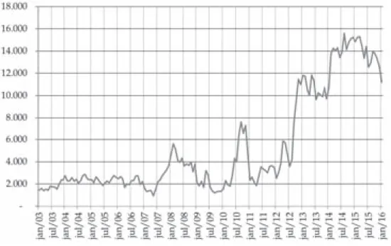 Gráfico 1: Geração térmica Convencional no siN, entre janeiro de 2003 e  janeiro de 2016 (em MWméd) 