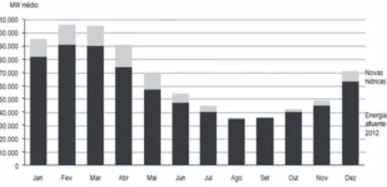 Gráfico 2: siN – energias afluentes Médias entre 2012 e 2021