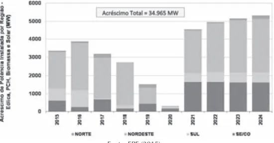 Gráfico 3: expansão da Capacidade instalada de Fontes renováveis alternativas