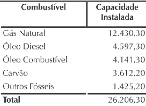 tabela 4: Composição do parque termoelétrico Fóssil abril de 2016 (em MW)