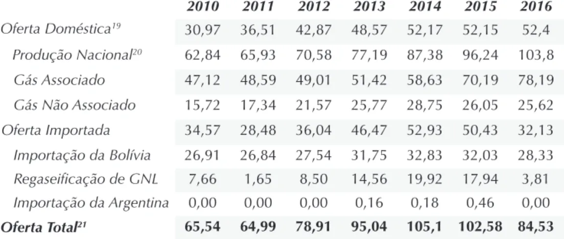 tabela 1: oferta total de Gás Natural (em milhões de m 3 /dia), entre 2010 e  2016