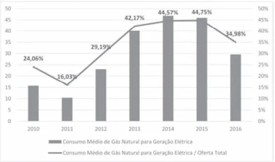 Gráfico 1: Consumo Médio de Gás Natural empregado na Geração de energia  elétrica (em milhões de m 3 /dia) e relação com oferta total (%) entre 2010 e 