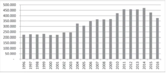 Gráfico 2: evolução das reservas provadas de Gás Natural (em milhões de m 3 ),  entre 1996 e 2016