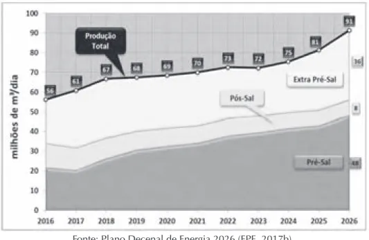 Gráfico 6: previsão da produção líquida de Gás Natural para o pré-sal, pós-sal  e extra pré-sal 39  (em milhões de m 3 /dia), entre2016 e 2026