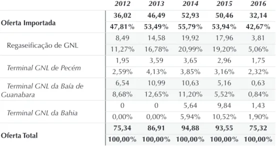 tabela 6: oferta Média de Gás Natural (em milhões de m 3 /dia) e a participação  relativa na oferta total (%), entre 2012 e 2016