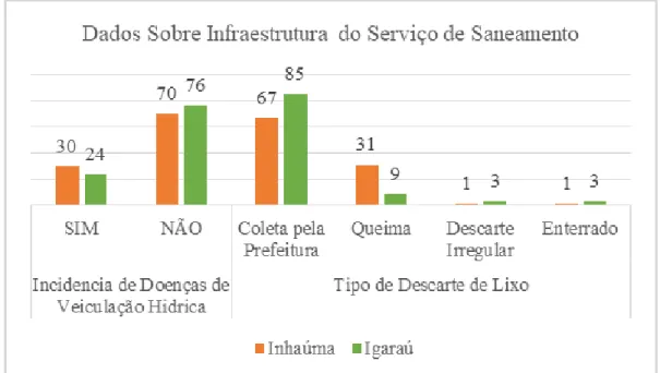 Figura 5: Presença de doenças por veiculação hídrica e tipo de descarte de lixo. 