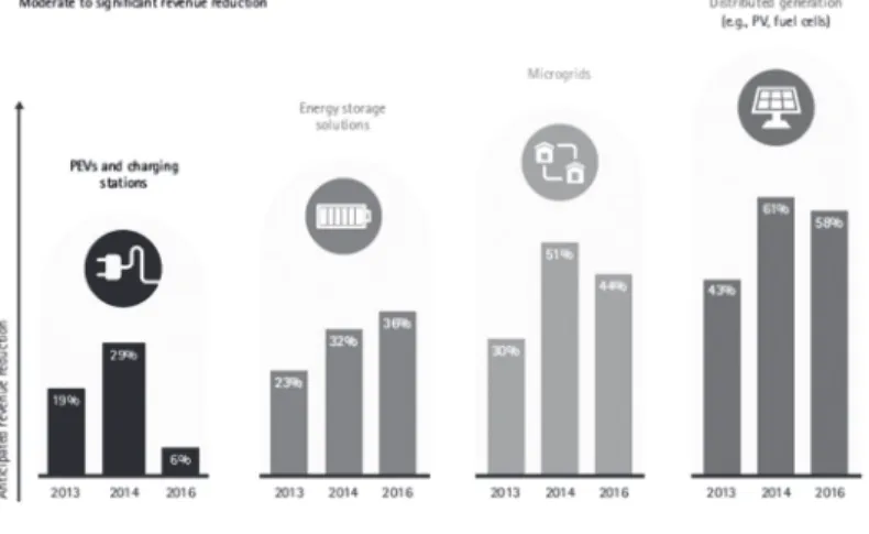 Figure 9. impact of network assets on utilities by 2030