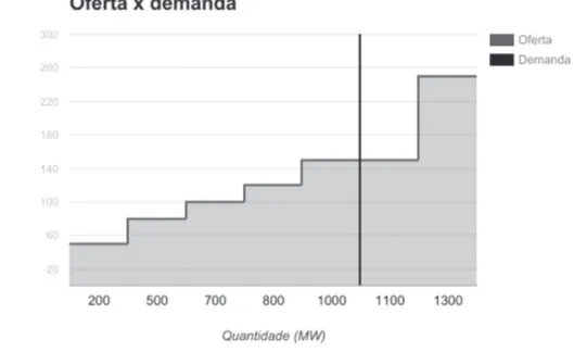 Figure 1 illustrates a hypothetical example of a system consisting of plants with  variable costs of 50, 80, 100, 120, 150 and 250 monetary units per megawatt-hour  ($/MWh)