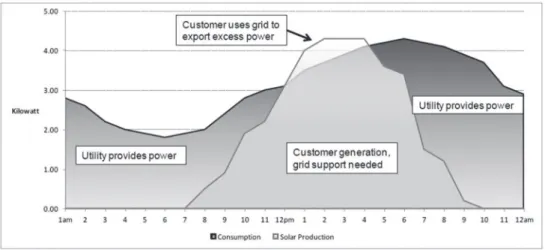 Graph 1: small size photovoltaic system typical production and demand curves.