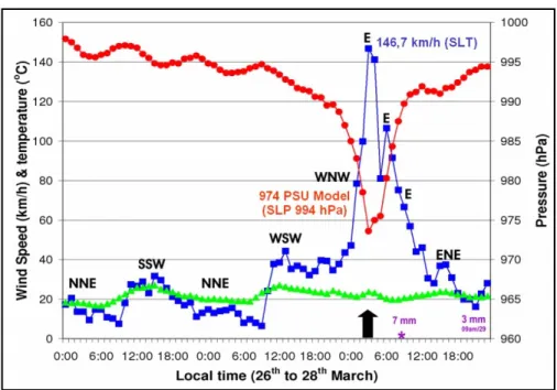 Figura  14  –  Velocidade  dos  ventos  e  pressão  atmosférica  medida  em  Siderópolis  (SC)