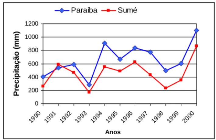 Figura 1. Precipitação pluviométrica anual registrada no Estado da Paraíba e no  município de Sumé no período de 1990 a 2000