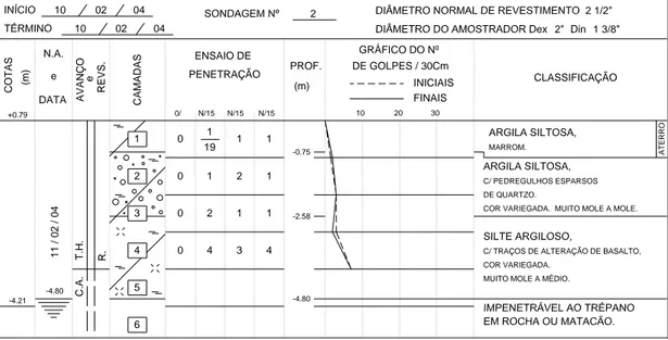 Figura 3 - Resultado de um Furo de Sondagem impenetrável na presença  provável de rocha ou matacão 