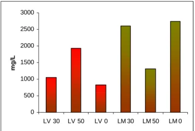 Figura 4 – Comparação dos sólidos dissolvidos entre as linhas de tratamento,                                 considerando  a variação da população