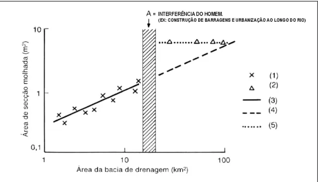 Figura 8 - destacando o perfil longitudinal ao longo de um rio equilibrado até o ponto “A”