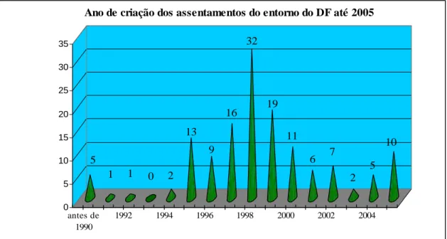 Figura 1 - Assentamentos de reforma agrária do INCRA SR 28 criados no entorno do Distrito  Federal, de 1990 a 2004  