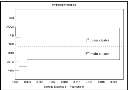 Fig. 3. Tree plot for hydrologic parameters 