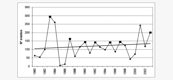 Figura 1 – Distribuição anual de desastres naturais em Santa Catarina (1980-2003). 