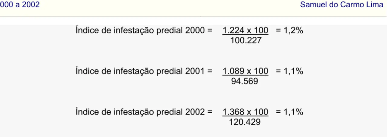 Figura 3 - Índice de Infestação Predial da cidade de Uberlândia, MG, nos anos de 2000, 2001 e 2002