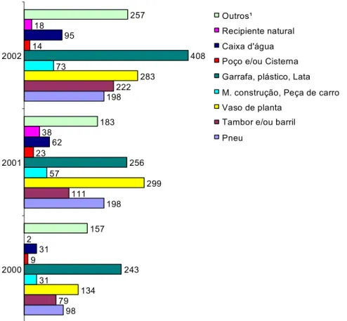 Figura 5 - Número por tipo de criadouros com presença de Aedes aegypti na cidade de Uberlândia,  MG, nos anos de 2000, 2001 e 2002