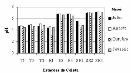 Figura 3 - Comportamento da condutividade elétrica (µS.cm -1 ) nas bacias do Tarumã (T1, T2 e T3),  Educandos (E1, E2 e E3) e São Raimundo (SR1, SR2 e SR3) em Manaus - AM