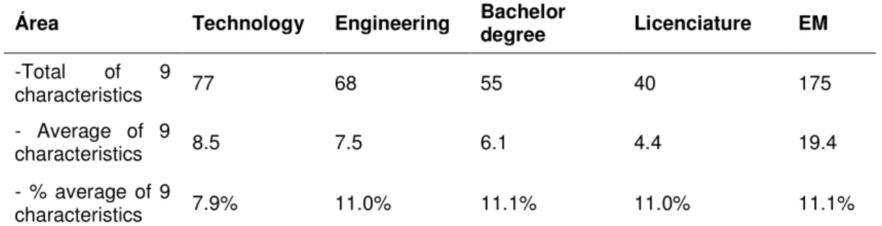 Table 2: Teaching plans of 10 undergraduate courses concerned with 9 characteristics for an  environmentalized course in 2009